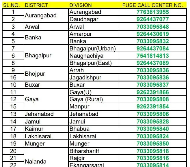 Get SBPDCL Patna Fuse Call Center Number