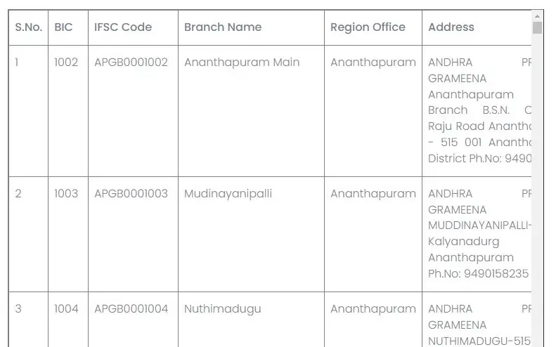 Andhra Pragathi Grameena Bank IFSC Code