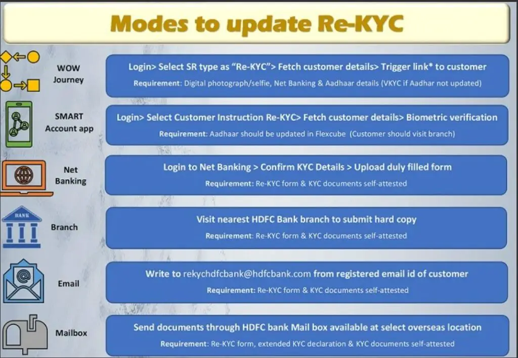 HDFC Modes to Update Re-KYC