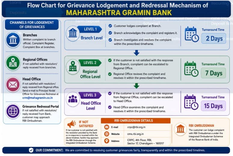 Complaint Flow